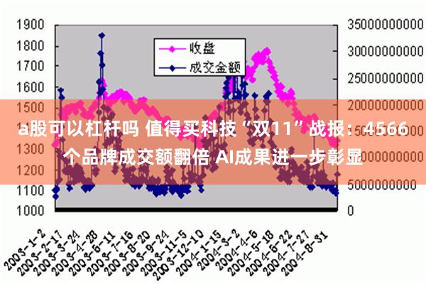 a股可以杠杆吗 值得买科技“双11”战报：4566个品牌成交额翻倍 AI成果进一步彰显