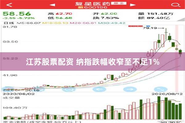 江苏股票配资 纳指跌幅收窄至不足1%