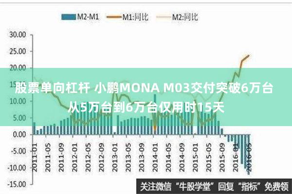 股票单向杠杆 小鹏MONA M03交付突破6万台 从5万台到6万台仅用时15天